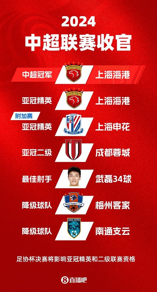 中超获得2+1名额参加亚冠精英联赛，足协杯冠军排第2。