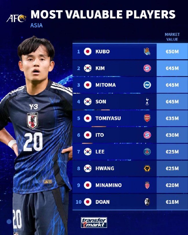 亚洲球员身价榜Top10出炉：久保建英5000万欧元居首!