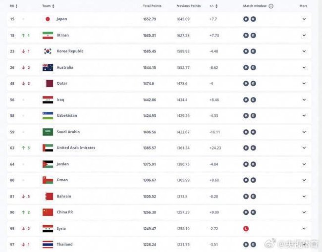 国足世界排名攀升至第90，亚洲排名升至第13
