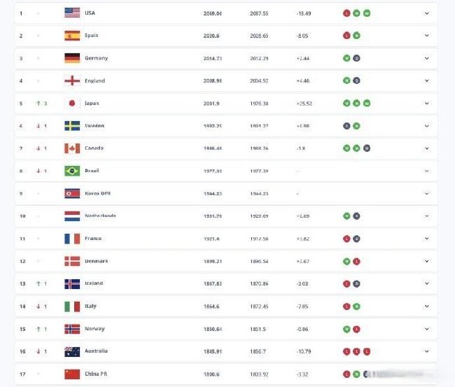 中国女足在FIFA新一期排名中位列世界第17，亚洲第4
