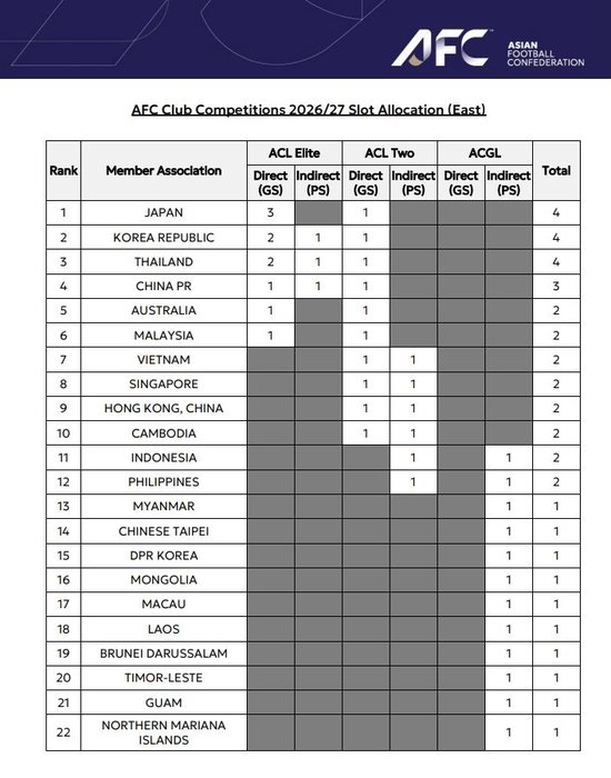 泰国超越！中超亚冠席位缩减为1+1+1