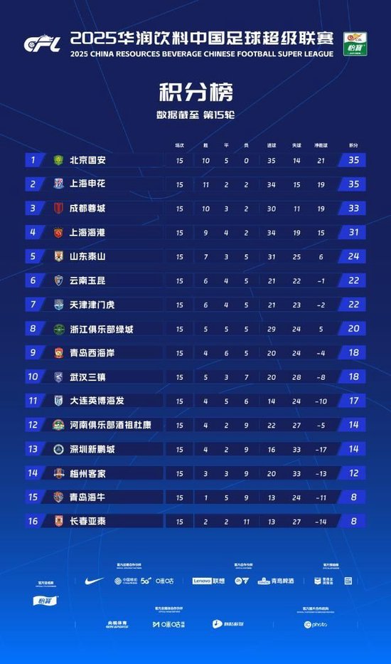 国安进攻效率最高 国产球员崛起：中超半程数据透视